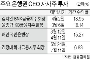 금융 CEO 자사주 투자 성적…김지완 19%·윤종규 16%·허인 15%