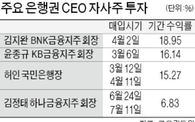 금융 CEO 자사주 투자 성적…김지완 19%·윤종규 16%·허인 15%