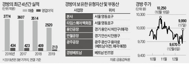 현금 확보한 경방, 실적부진 탈출 나서나