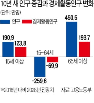 9년 후 생산가능연령 260만명 줄어든다