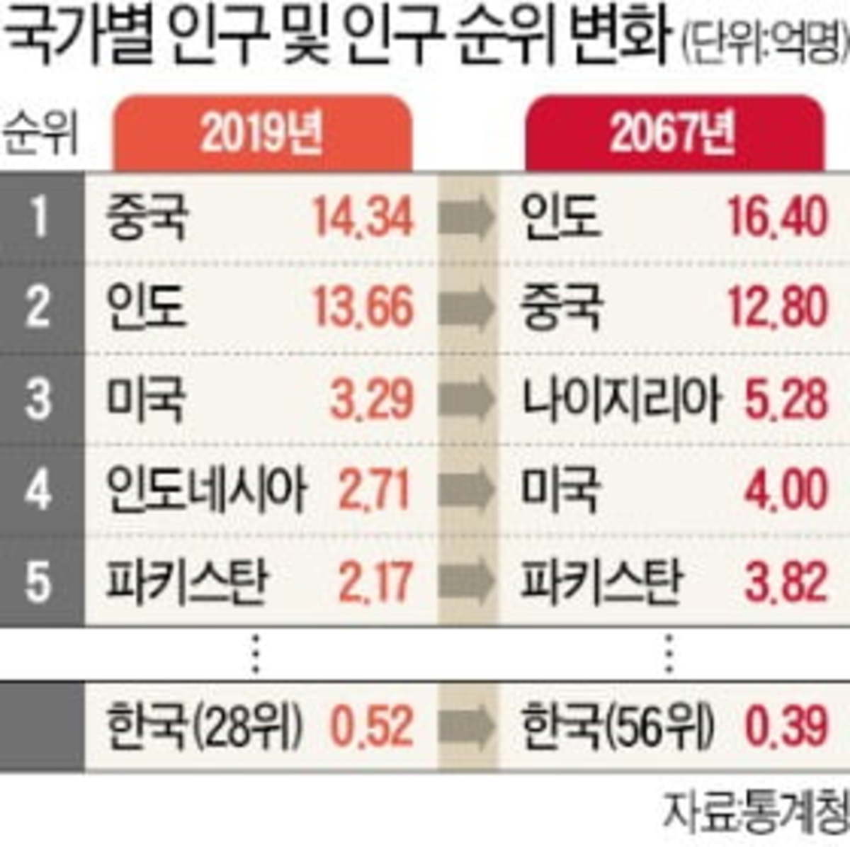 韓·日·유럽 인구 줄어드는데…아프리카는 베이비붐 | 한경닷컴