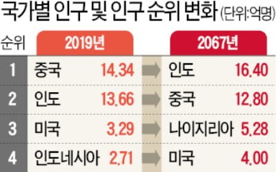 韓·日·유럽 인구 줄어드는데…아프리카는 '베이비붐'