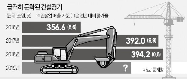 "고사 위기 지방 건설사 살려라"…정부, SOC 사업에 지역업체 무조건 참여시킨다