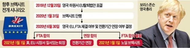 존슨 "브렉시트 준비기간 연장 안한다"…다시 커지는 노딜 공포