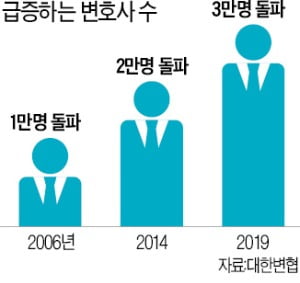 변호사 3만명 넘었다…2만명 돌파 5년 만에