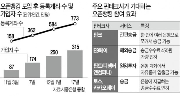 핀테크업체, 오픈뱅킹 참전…"5개 계좌 동시 송금·수수료 파격 인하"