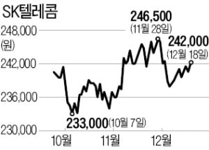 '내년 회사채 발행 1호' SKT…최대 4000억 조달