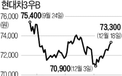 연말되면 꿈틀거리는 신형우선주…소형주는 이상급등