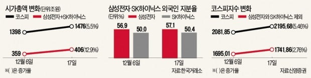 "반도체株 '폭풍 드리블' 연말까지 간다"