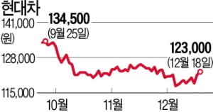 현대자동차, 美서 SUV 판매 증가…4분기 '깜짝실적 기대' 커진다