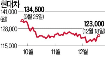 현대자동차, 美서 SUV 판매 증가…4분기 '깜짝실적 기대' 커진다