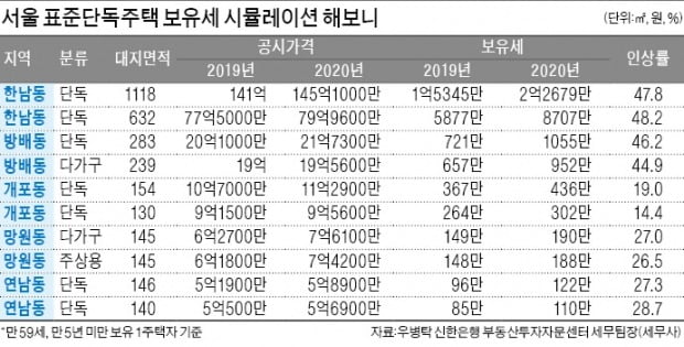 연남·망원동 주택 공시가 20% '껑충'…고가 주택 보유세 50% 급증