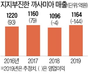 '신세계 유일 적자 계열사' 까사미아를 어찌하나…