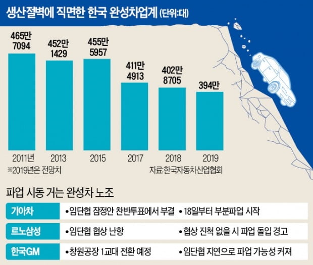 車 '생태계 붕괴' 코앞인데…완성차 노조 '나 몰라라 파업' 깃발