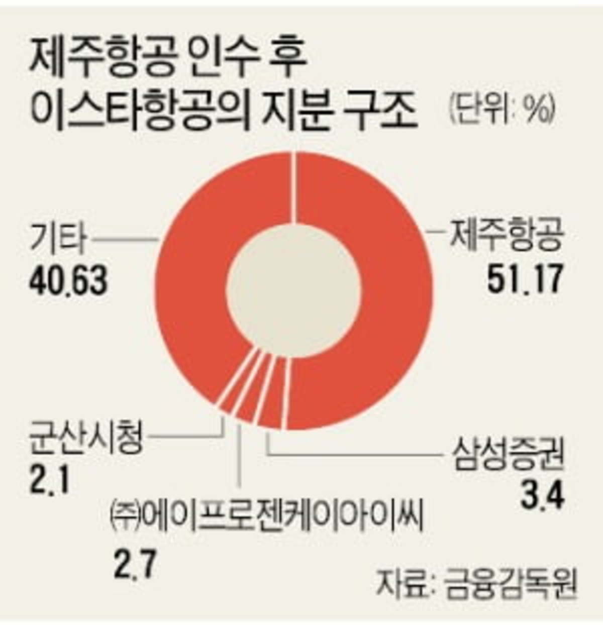 제주항공 695억에 이스타항공 품는다 | 한국경제