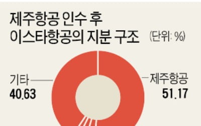 제주항공, 695억에 이스타항공 품는다