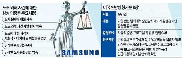 '노조와해' 사과한 삼성…80여년 만에 무노조 원칙 사실상 폐기