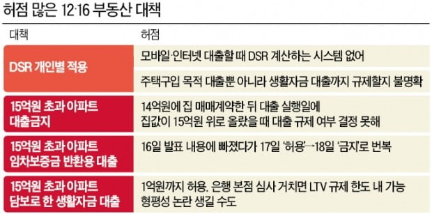 '집값 15억 시점' 대출 신청일? 돈 나오는 날?…금융당국도 헷갈려