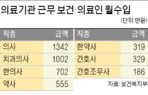 의사 평균 월수입 1342만원·한의사 702만원