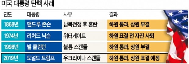 美하원 '탄핵의 역설'…트럼프, 보수층 결집으로 재선 성공할까