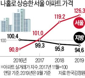 "고강도 규제로 주택 거래절벽…전세 불안 우려"