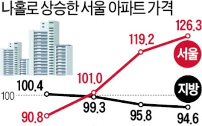 "고강도 규제로 주택 거래절벽…전세 불안 우려"