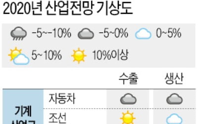 반도체·2차전지 뜨고 '차·화·정'은 둔화