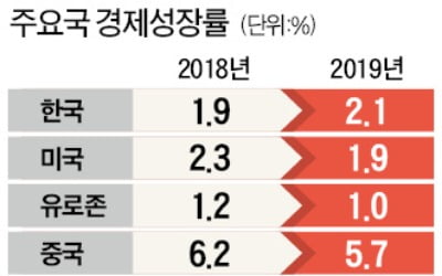 "저성장·저물가·저금리 3低에 고전…韓銀 1~2차례 금리 낮출 가능성"