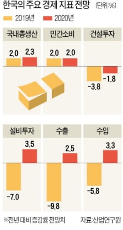 "내년 수출·투자 '미약한 회복'…중국 경착륙 가능성 대비해야"