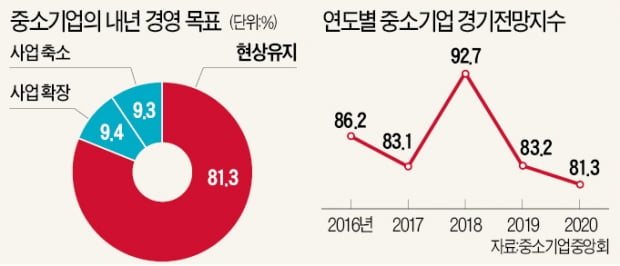 중소기업 10곳 중 8곳, 내년 경영목표는 "현상유지"