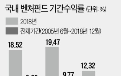 [마켓인사이트] 벤처펀드 절반이 정책자금…'나눠먹기식 배분'에 성장 한계