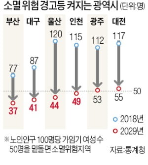 부산·대구·울산도 인구재앙…10년 내 '소멸위험지역' 진입