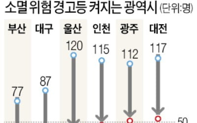 부산·대구·울산도 인구재앙…10년 내 '소멸위험지역' 진입