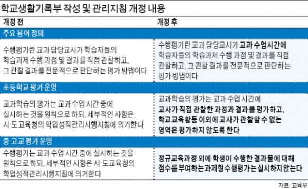 [단독] 사실상 '엄마 숙제' 과제형 수행평가 없앤다