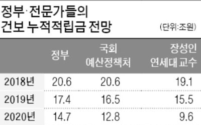 문재인 케어 쇼크…"20兆 건보재정, 2년 뒤 바닥"