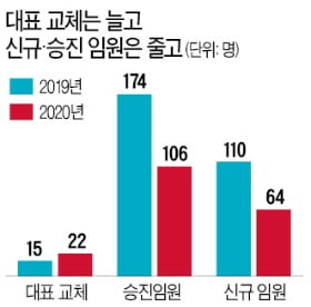 롯데, 계열사 CEO 40% 교체 '초강수'