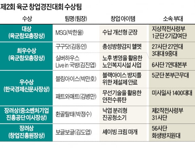 '기업가 정신·전투력' 모두 갖춘 병사들…"창업 자신감 얻고 갑니다"