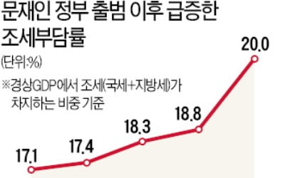  증세 거론 앞서 경제 잘 돌아가게 하는 정책이 먼저죠