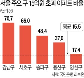 '대출금지' 15억 초과 아파트, 강남3구 77% 몰려