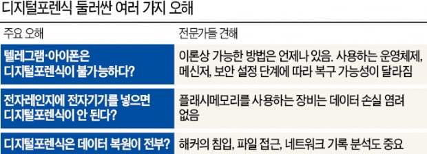 스마트폰, 전자레인지에 돌리면 복구 불가능?