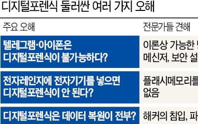 스마트폰, 전자레인지에 돌리면 복구 불가능?