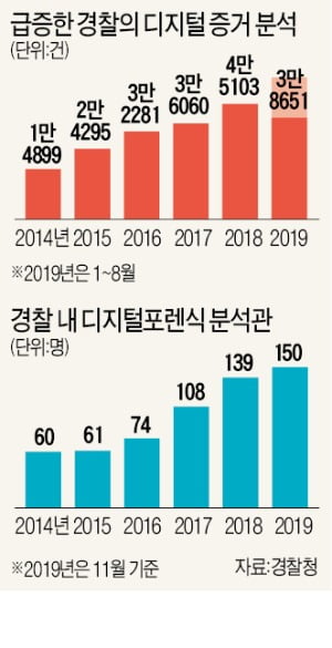 완전범죄 꿈꾼다고?…불에 탄 휴대폰·TV는 범인 알고 있다