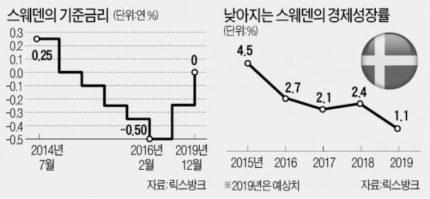 "부동산 버블 터질라"…스웨덴, 5년 만에 마이너스 금리 포기