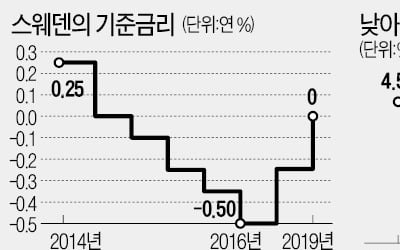 "부동산 버블 터질라"…스웨덴, 5년 만에 마이너스 금리 포기