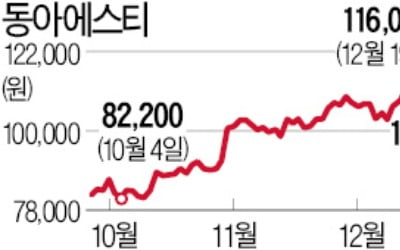 동아에스티 시가총액 1兆 눈앞