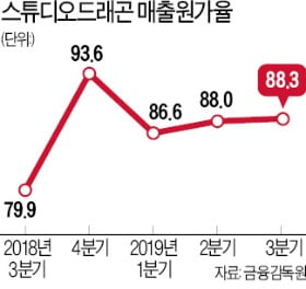 'OTT 수혜' 스튜디오드래곤, 제작비 급증에 부진