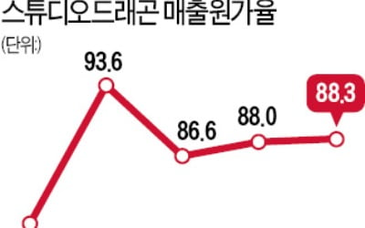 'OTT 수혜' 스튜디오드래곤, 제작비 급증에 부진