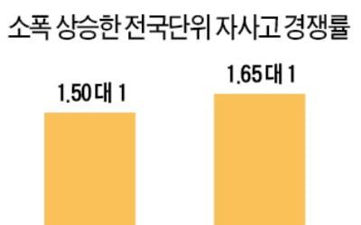 전국 단위 자사고 경쟁률 되레 올랐다