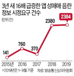 "음란정보에 성매매까지"…채팅앱, 성범죄 온상
