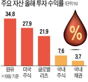 원유ETF·美주식 샀다면…올 '재테크 승자'